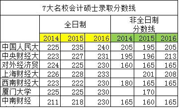MPAcc歷年會(huì)計(jì)碩士分?jǐn)?shù)線匯總