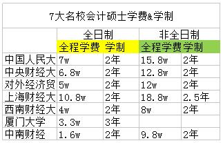 歷年會(huì)計(jì)碩士院校學(xué)費(fèi)匯總