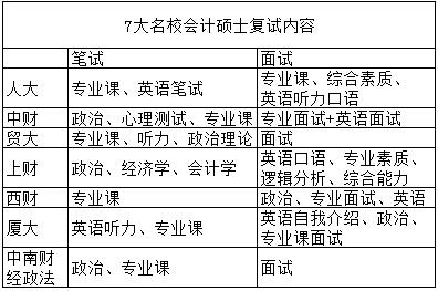 歷年會(huì)計(jì)碩士復(fù)試分?jǐn)?shù)線匯總