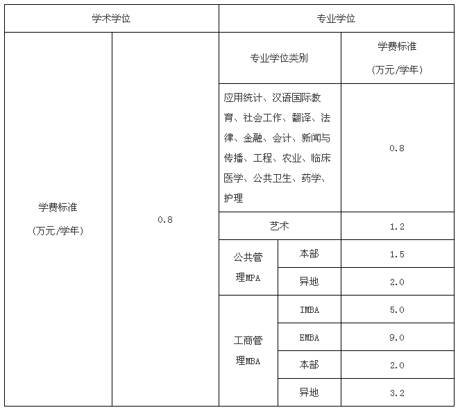 學(xué)費