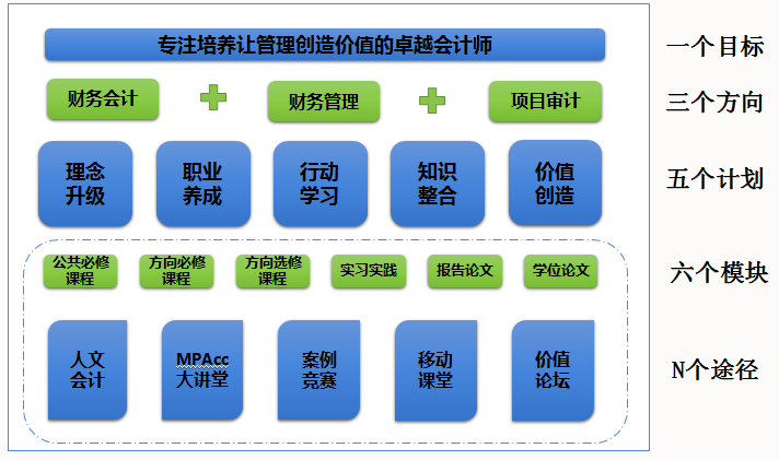 MPAcc項目招生培養(yǎng)情況一覽表