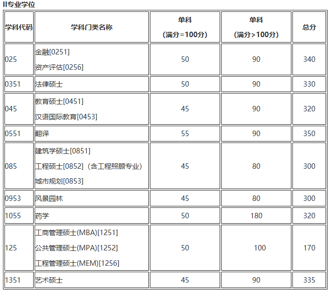 天津大學2017年初試進入復試基本分數(shù)線