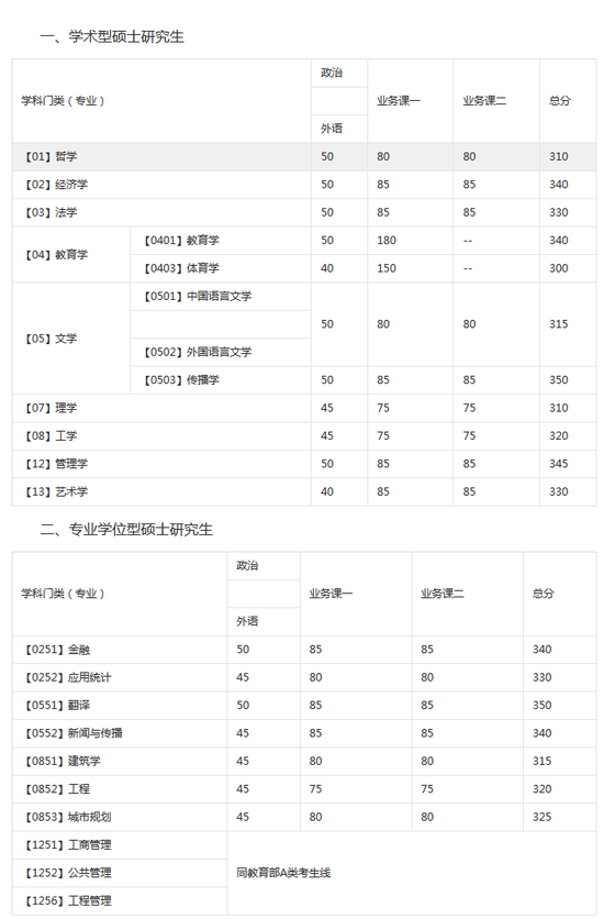 大連理工大學(xué)2017碩士研究生復(fù)試分?jǐn)?shù)線1