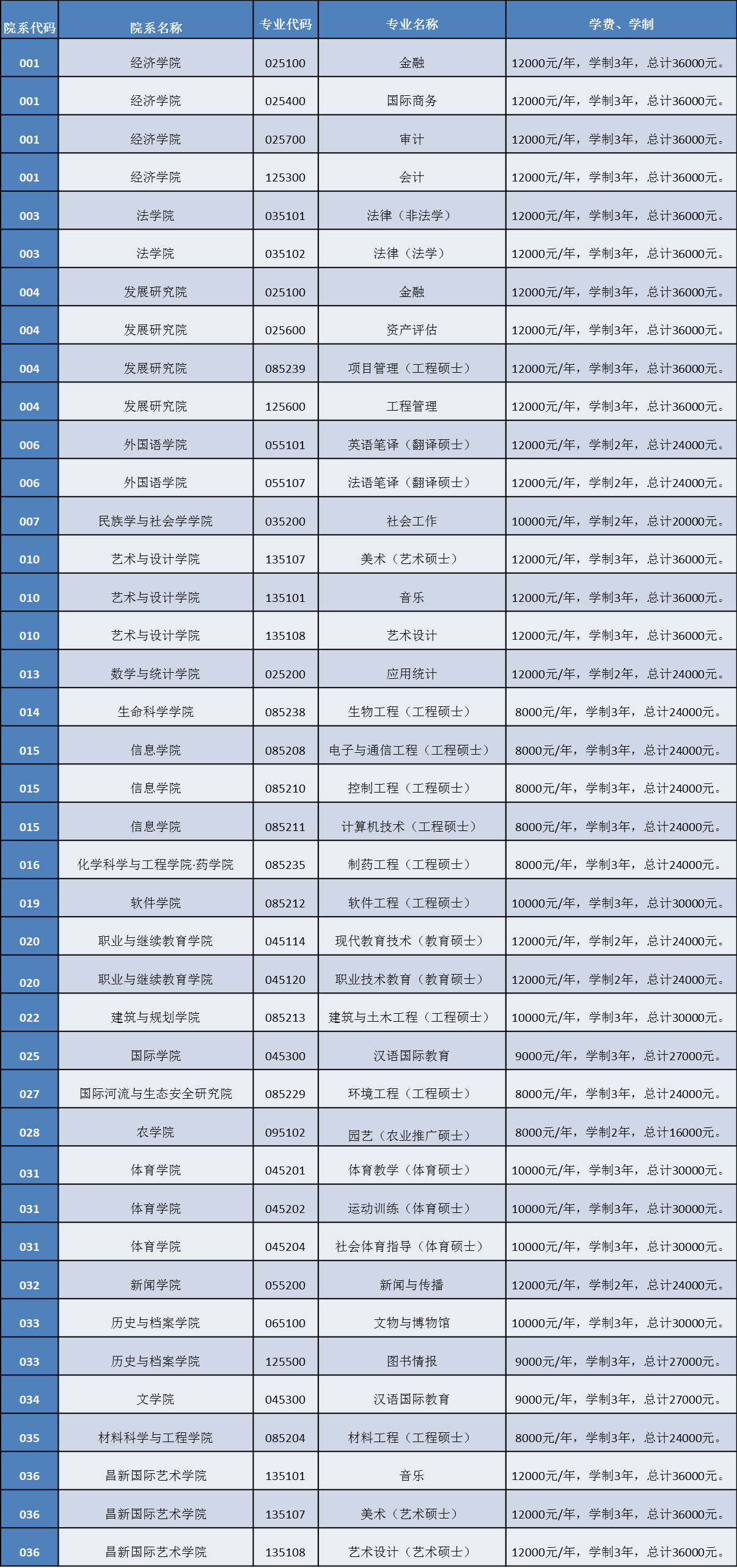 全日制專業(yè)學(xué)位學(xué)費(fèi)