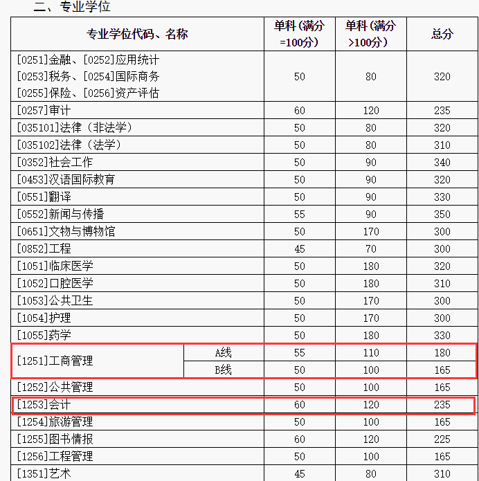 山東大學(xué)2018年碩士生招生考試復(fù)試分?jǐn)?shù)線公布