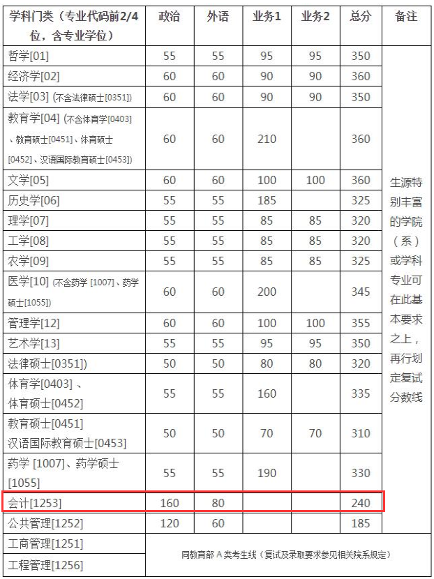 浙江大學(xué)2018年碩士生招生考試復(fù)試分?jǐn)?shù)線公布