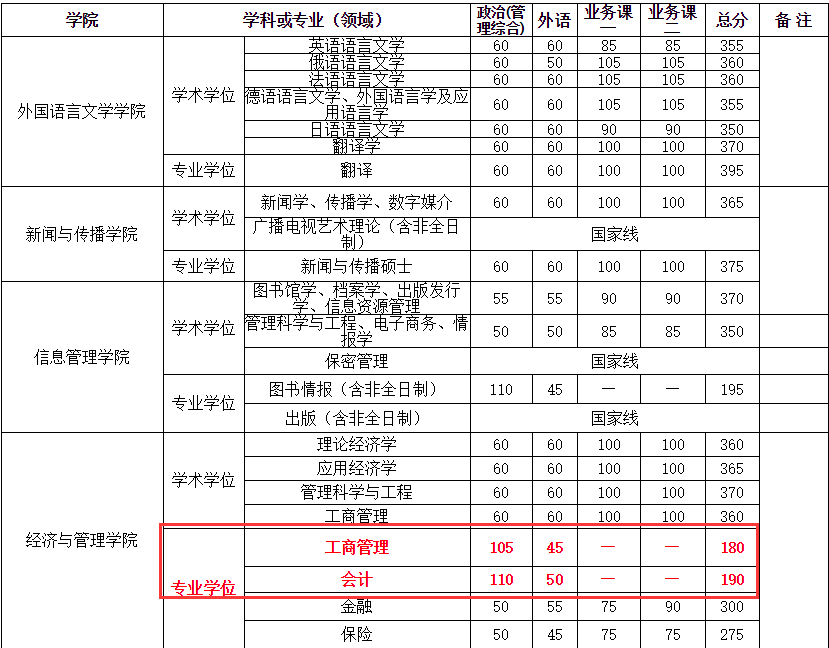 武漢大學(xué)2018年MPAcc考試復(fù)試分?jǐn)?shù)線公布