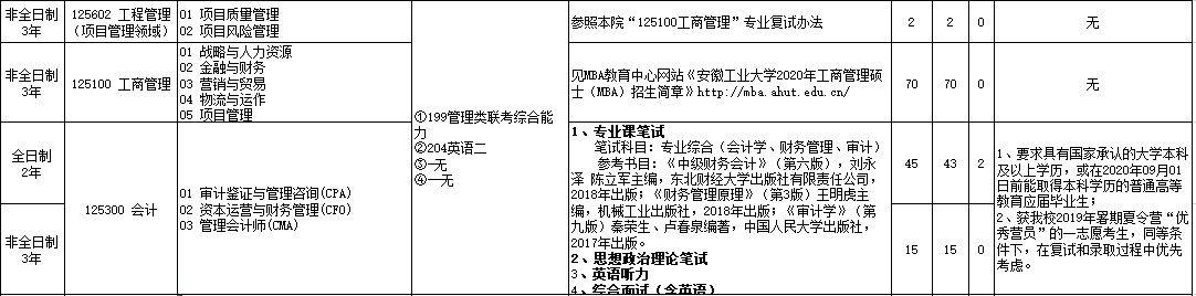 2020MPAcc復試科目 | 安徽工業(yè)大學2020MPAcc會計碩士復試科目