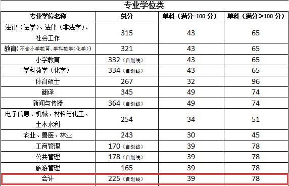 2021MPAcc擇校:寧夏大學2020年會計專碩分數線、學制學費等情況分析