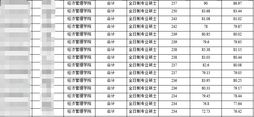 2021MPAcc擇校:寧夏大學2020年會計專碩分數線、學制學費等情況分析