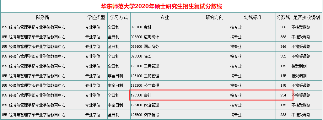 2021MPAcc院校信息:華東師范大學(xué)2021年會(huì)計(jì)碩士招生信息公示