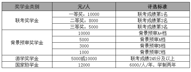 2021MPAcc院校信息:華東理工大學(xué)2021級(jí)全日制會(huì)計(jì)碩士獎(jiǎng)學(xué)金