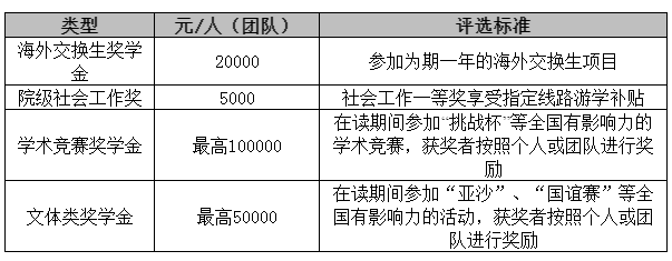 2021MPAcc院校信息:華東理工大學(xué)2021級(jí)全日制會(huì)計(jì)碩士獎(jiǎng)學(xué)金