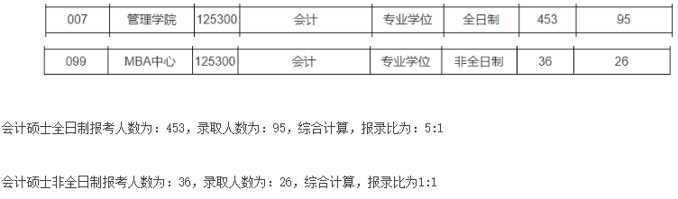 2021MPAcc院校信息:東華大學2021年會計碩士招生信息公示