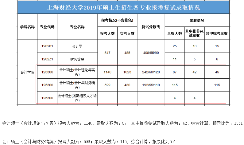 2021MPAcc院校信息:上海財經(jīng)大學2021年會計碩士招生信息公示