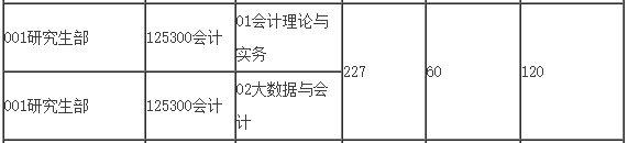 2021MPAcc院校信息:上海國家會計學院2021年會計碩士招生信息公示