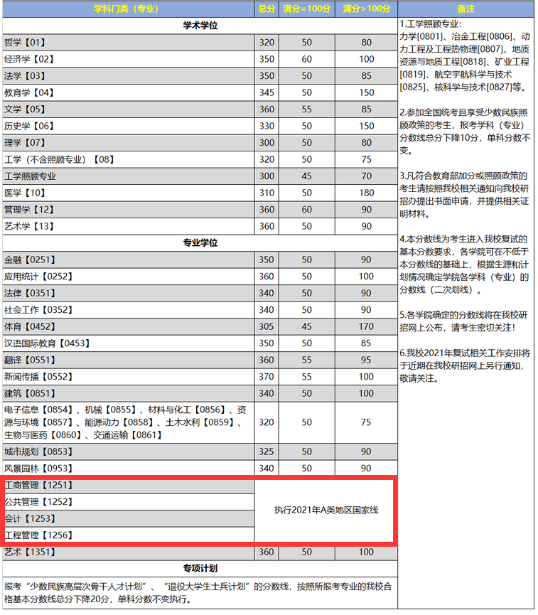 2021管理類聯(lián)考(MBA/MPA/MEM/MPAcc/MLIS/MAud/MTA)34所自主劃線院校分?jǐn)?shù)線:重慶大學(xué)2021考研復(fù)試分?jǐn)?shù)線