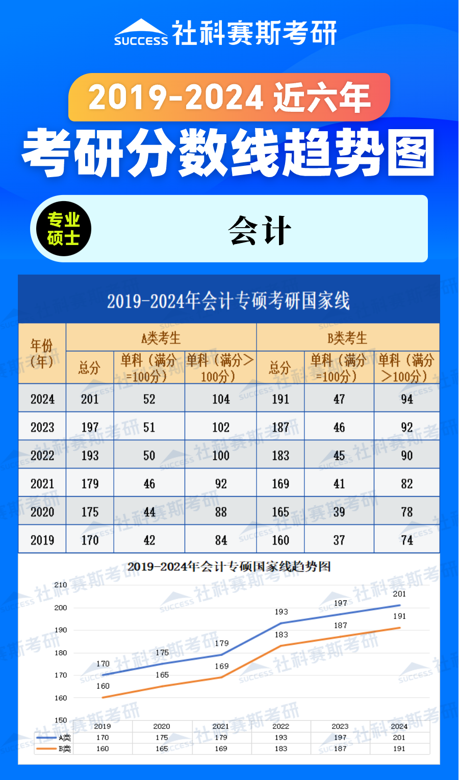 2024考研分數(shù)線:2019-2024年管理學專碩(會計)近六年考研分數(shù)線趨勢圖