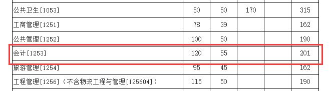 2024MPAcc分數(shù)線:廈門大學2024年碩士研究生復(fù)試基本分數(shù)線