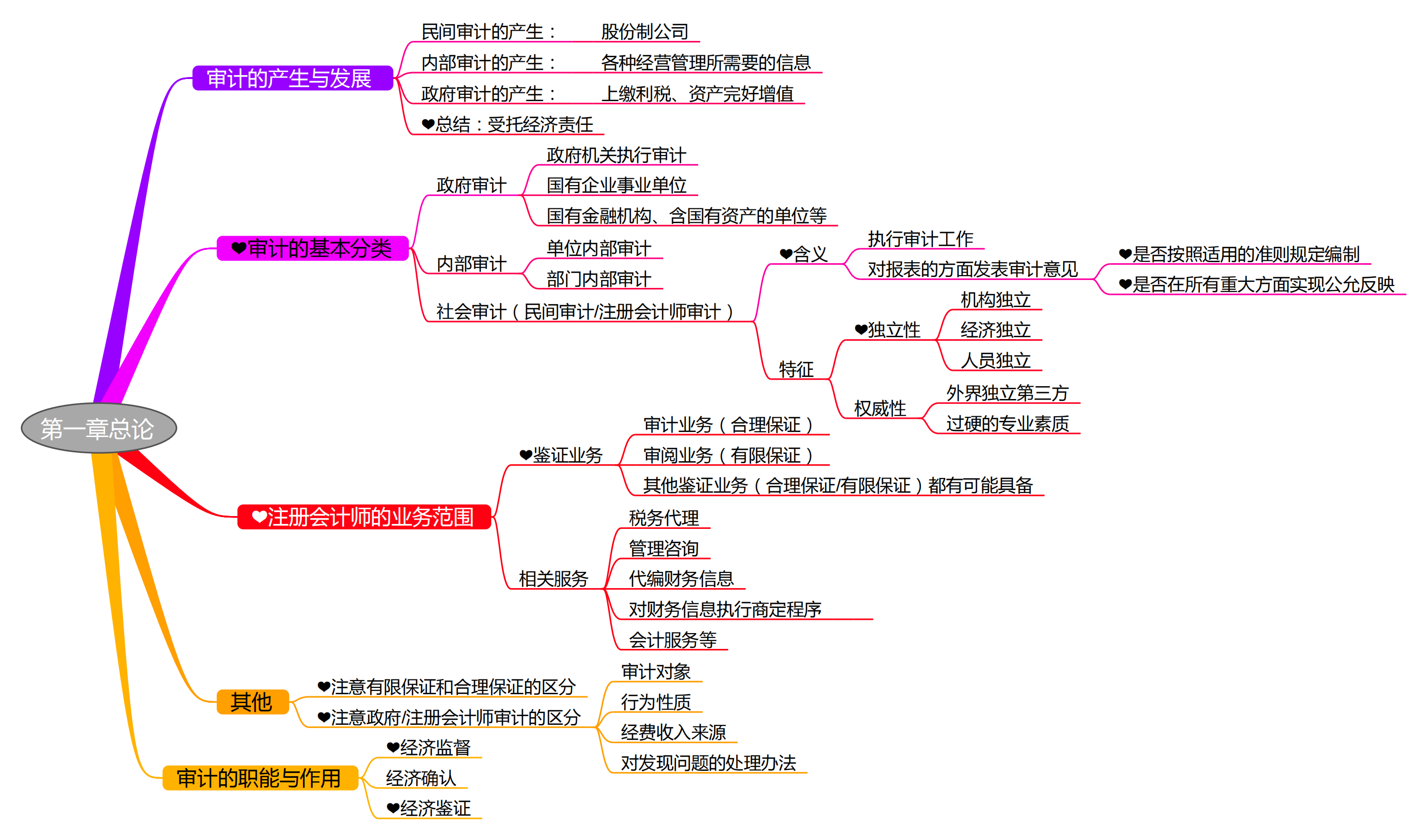 2025考研會計專碩(MPAcc)專業課復試知識點框架