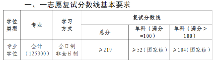 2024MPAcc分?jǐn)?shù)線:華東交通大學(xué)經(jīng)濟(jì)管理學(xué)院2024年會(huì)計(jì)碩士研究生一志愿復(fù)試分?jǐn)?shù)線