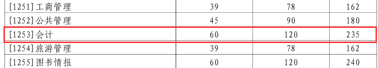 2024MPAcc分?jǐn)?shù)線:山東大學(xué)2024年會計專業(yè)MPAcc碩士研究生復(fù)試分?jǐn)?shù)線